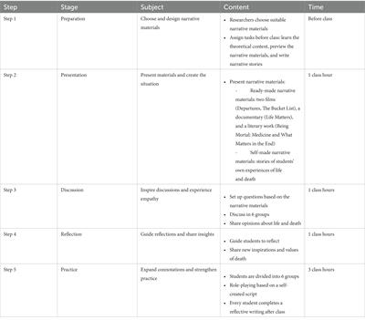 Effects of a death education based on narrative pedagogy in a palliative care course among Chinese nursing students